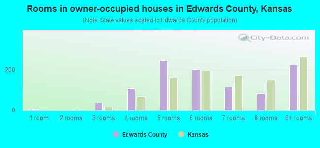 Rooms in owner-occupied houses in Edwards County, Kansas
