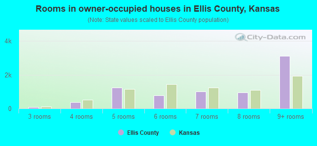 Rooms in owner-occupied houses in Ellis County, Kansas