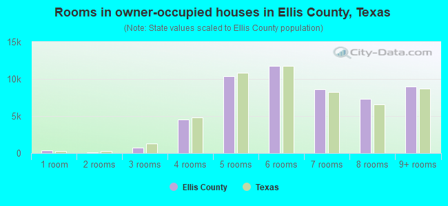Rooms in owner-occupied houses in Ellis County, Texas