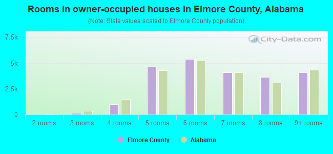 Rooms in owner-occupied houses in Elmore County, Alabama