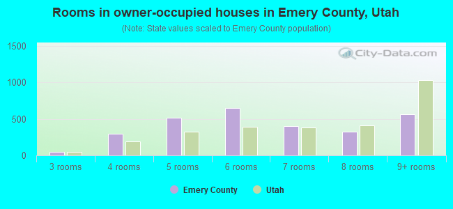 Rooms in owner-occupied houses in Emery County, Utah