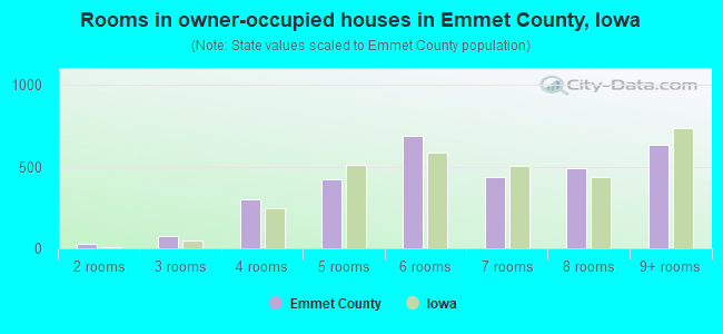 Rooms in owner-occupied houses in Emmet County, Iowa