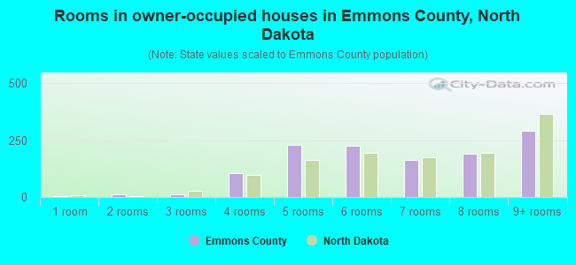 Rooms in owner-occupied houses in Emmons County, North Dakota