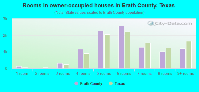 Rooms in owner-occupied houses in Erath County, Texas