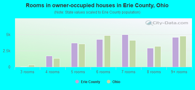 Rooms in owner-occupied houses in Erie County, Ohio
