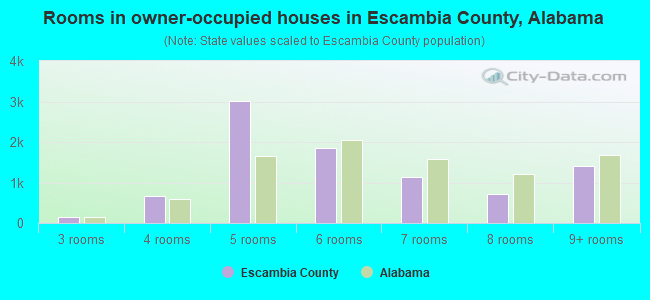 Rooms in owner-occupied houses in Escambia County, Alabama