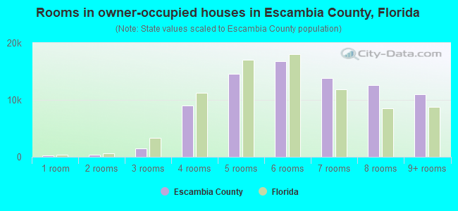 Rooms in owner-occupied houses in Escambia County, Florida