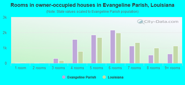 Rooms in owner-occupied houses in Evangeline Parish, Louisiana
