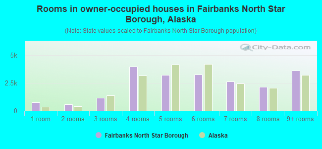 Rooms in owner-occupied houses in Fairbanks North Star Borough, Alaska