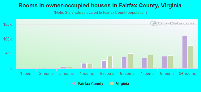 Rooms in owner-occupied houses in Fairfax County, Virginia