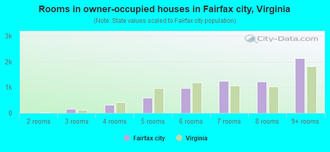 Rooms in owner-occupied houses in Fairfax city, Virginia
