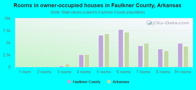 Rooms in owner-occupied houses in Faulkner County, Arkansas