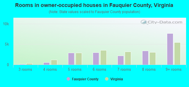 Rooms in owner-occupied houses in Fauquier County, Virginia