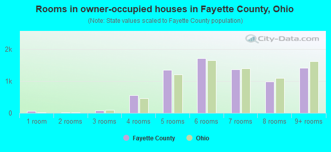 Rooms in owner-occupied houses in Fayette County, Ohio
