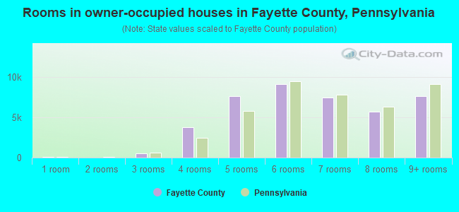 Rooms in owner-occupied houses in Fayette County, Pennsylvania