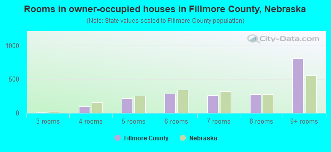 Rooms in owner-occupied houses in Fillmore County, Nebraska