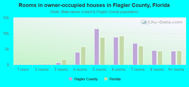 Rooms in owner-occupied houses in Flagler County, Florida