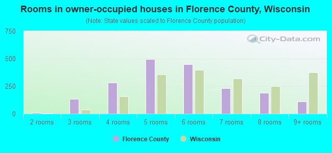 Rooms in owner-occupied houses in Florence County, Wisconsin