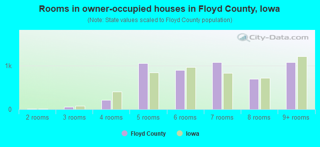 Rooms in owner-occupied houses in Floyd County, Iowa