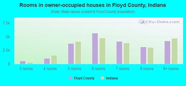 Rooms in owner-occupied houses in Floyd County, Indiana