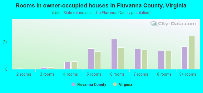 Rooms in owner-occupied houses in Fluvanna County, Virginia