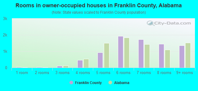 Rooms in owner-occupied houses in Franklin County, Alabama