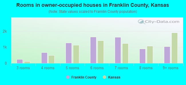 Rooms in owner-occupied houses in Franklin County, Kansas