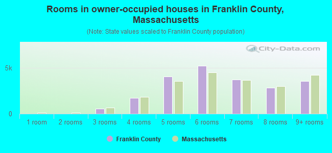 Rooms in owner-occupied houses in Franklin County, Massachusetts