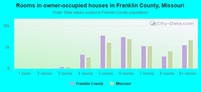 Rooms in owner-occupied houses in Franklin County, Missouri