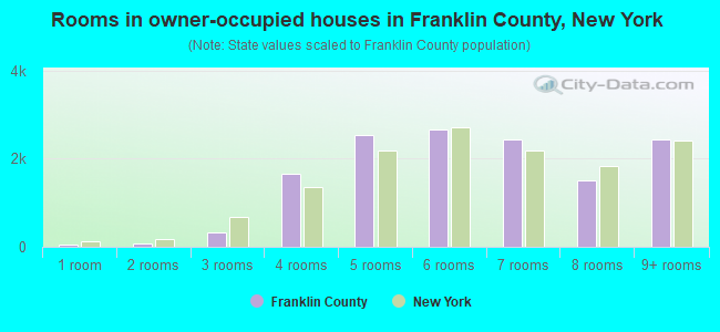 Rooms in owner-occupied houses in Franklin County, New York