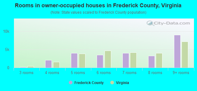 Rooms in owner-occupied houses in Frederick County, Virginia