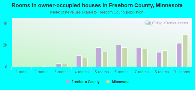 Rooms in owner-occupied houses in Freeborn County, Minnesota