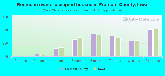 Rooms in owner-occupied houses in Fremont County, Iowa