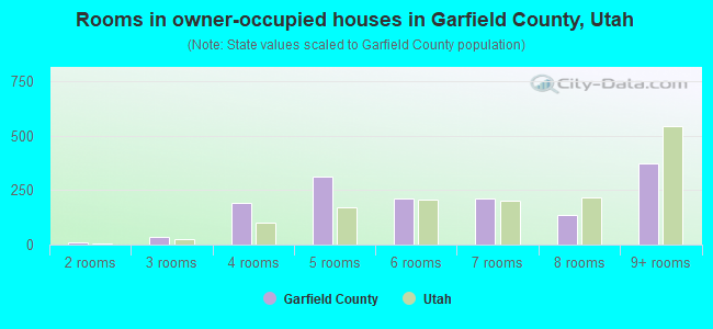 Rooms in owner-occupied houses in Garfield County, Utah