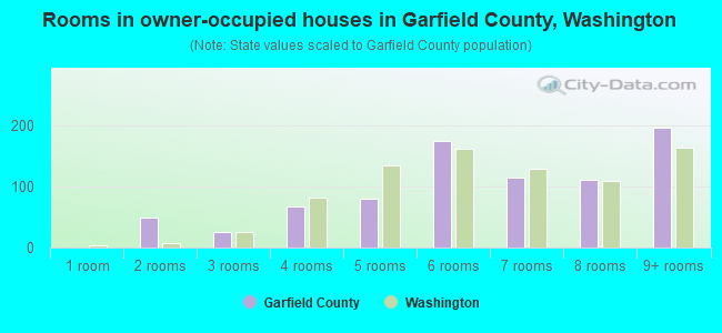 Rooms in owner-occupied houses in Garfield County, Washington