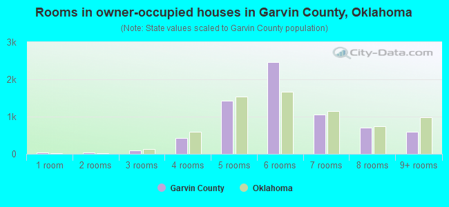 Rooms in owner-occupied houses in Garvin County, Oklahoma