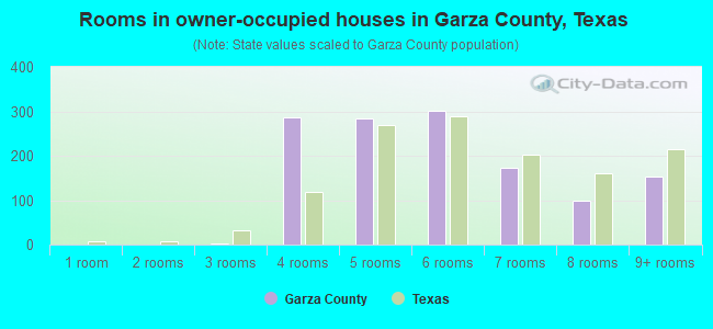 Rooms in owner-occupied houses in Garza County, Texas