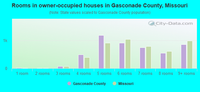 Rooms in owner-occupied houses in Gasconade County, Missouri