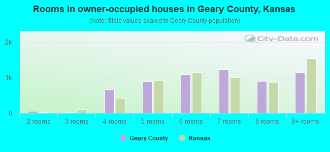 Rooms in owner-occupied houses in Geary County, Kansas