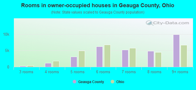 Rooms in owner-occupied houses in Geauga County, Ohio