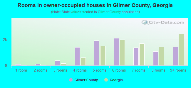Rooms in owner-occupied houses in Gilmer County, Georgia
