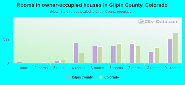 Rooms in owner-occupied houses in Gilpin County, Colorado