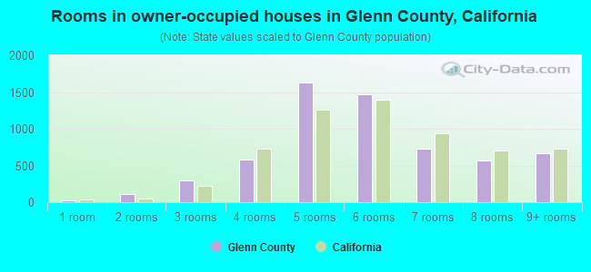 Rooms in owner-occupied houses in Glenn County, California