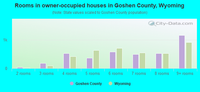 Rooms in owner-occupied houses in Goshen County, Wyoming