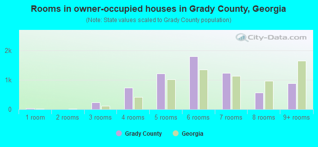 Rooms in owner-occupied houses in Grady County, Georgia