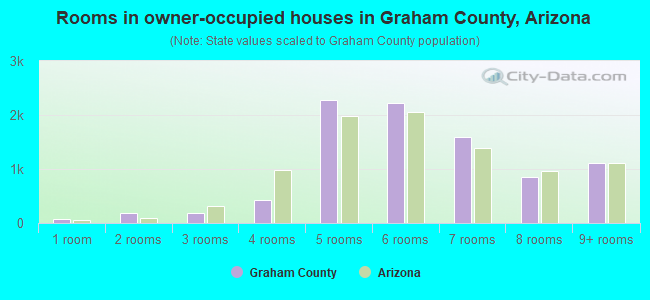Rooms in owner-occupied houses in Graham County, Arizona