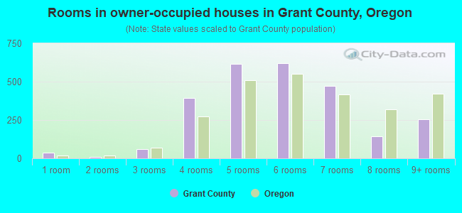 Rooms in owner-occupied houses in Grant County, Oregon
