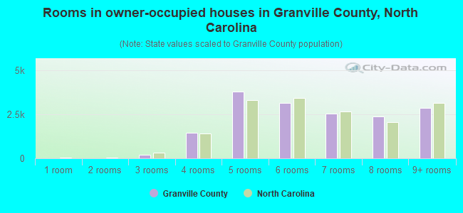 Rooms in owner-occupied houses in Granville County, North Carolina