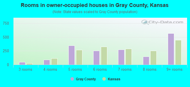 Rooms in owner-occupied houses in Gray County, Kansas