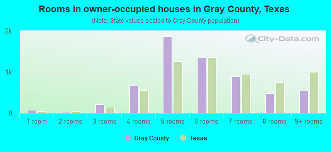 Rooms in owner-occupied houses in Gray County, Texas